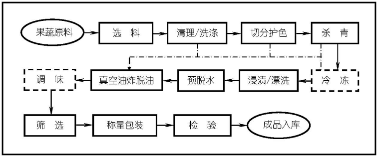 果蔬脆片的标准工艺流程